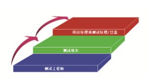 达内高端软件测试工程师培训课程 打造面向未来的教育软件开发与测试精英